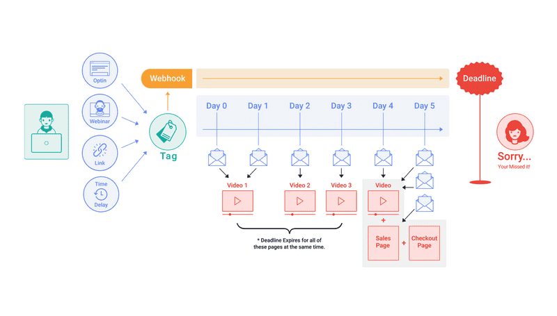 email funnel