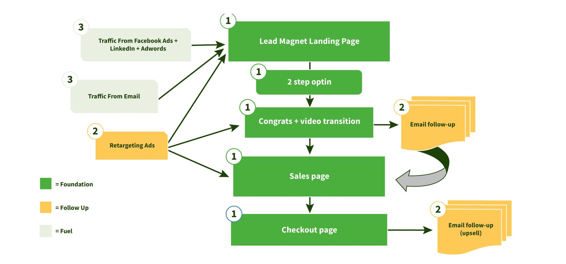 sales funnel template